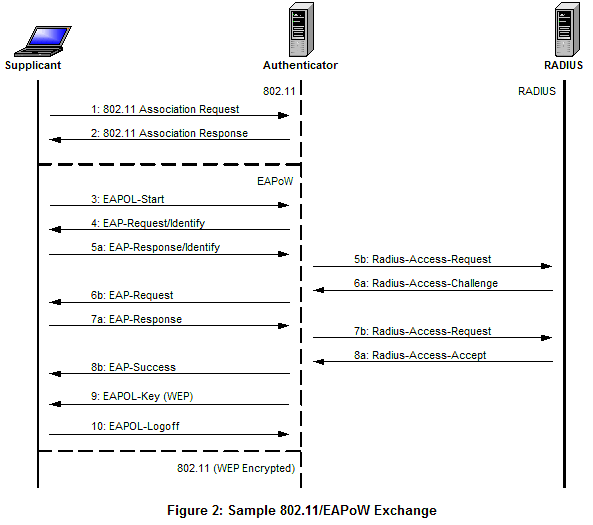 Sample 802.11 / EAPoW Exchange