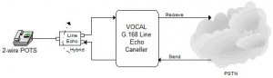 G.168 Line Echo Canceller G.168 Line Echo Canceller algorithms remove echos from line circuitry
