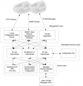 TR69 Software and TR069 management protocol software