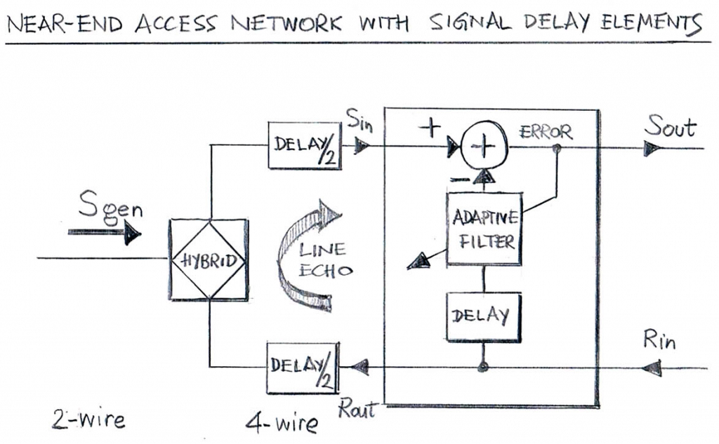 Delay line cancellers