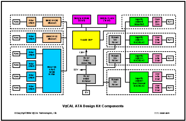 VOCAL Technologies, Ltd. - Design Kit Components