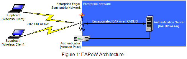 EAPoW Architecture