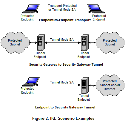 Hasil gambar untuk tunneling Internet Key Exchange