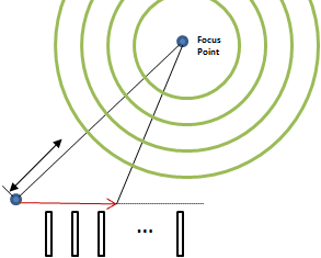 Microphone Array enhances signal of interest through beamforming