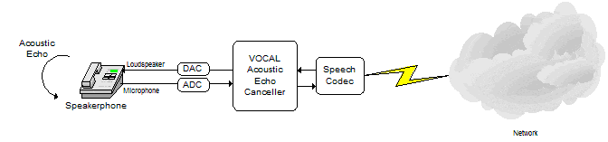 Anti-howling and Acoustic Echo Canceller Software