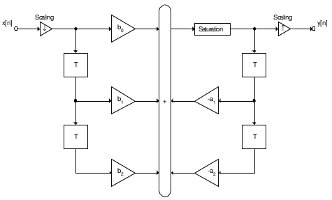 IIR filter structure with saturation