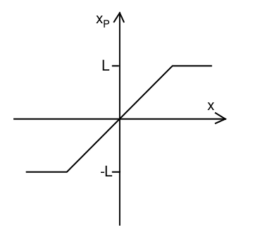 saturation of a signal for a given range