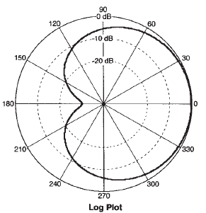 cardioid response