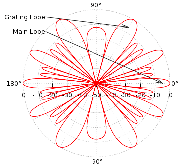 grating lobes