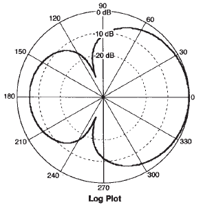 hypercardioid response