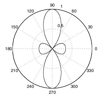 linear array polar pattern