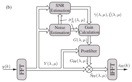 postfilter for musical noise