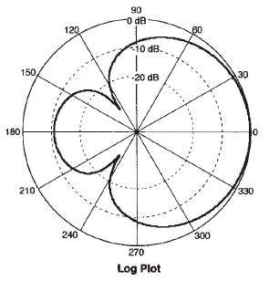 super cardioid response