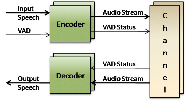 Speech Coder voice codec