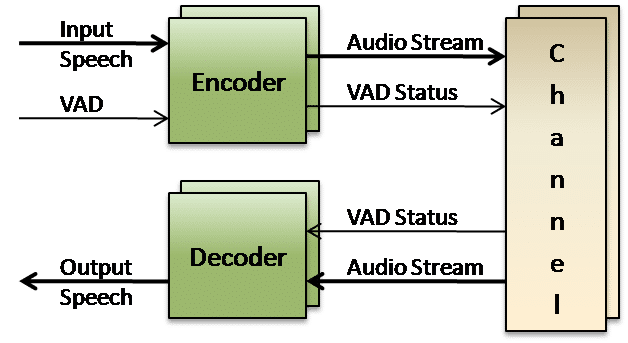 G. 729 vocoder