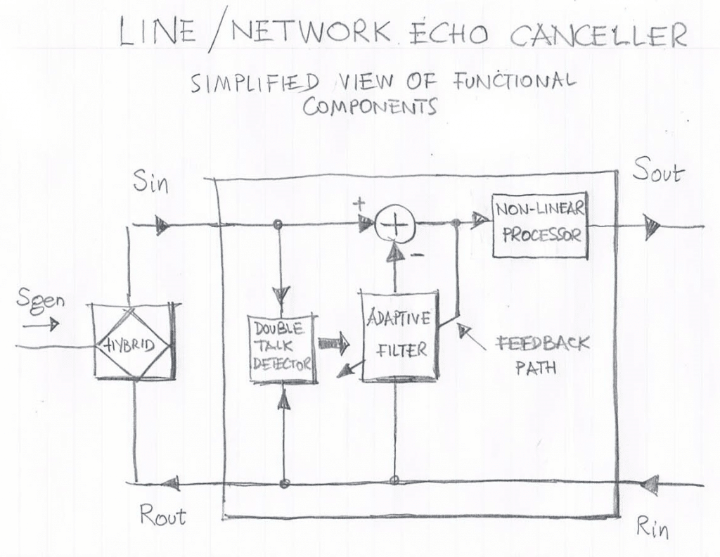 Line Network Echo Canceller Components