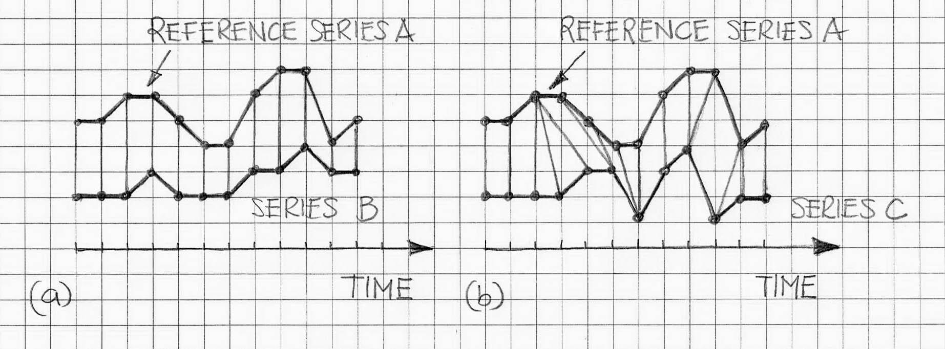 Dynamic time warping