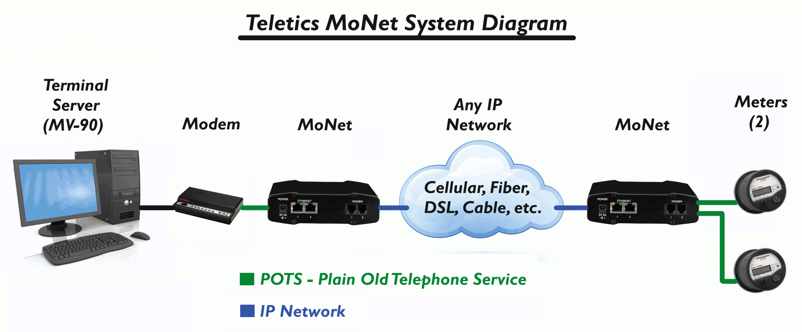 Monet Moip Gateway Uses Enhanced Modem Over Ip