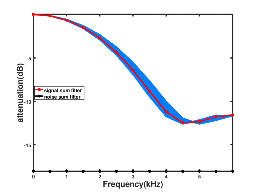 Summing Filter Response