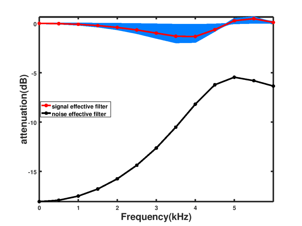 Directionless Filter Response