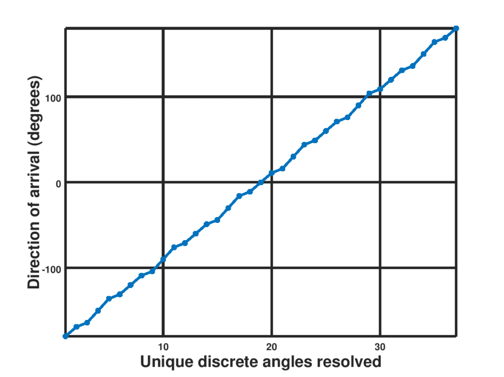 Angular Resolution