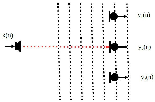 far field sound propagation