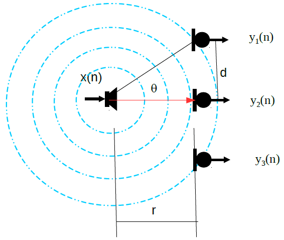 point source propagating sound on a linear array