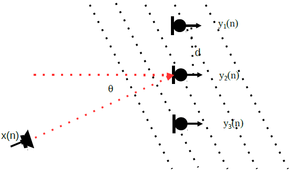 linear microphone array sound propagation