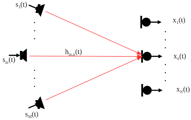 linear array capturing multiple sound sources