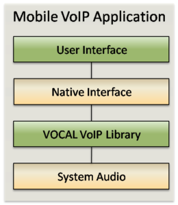 Mobile VoIP or MVoIP Software